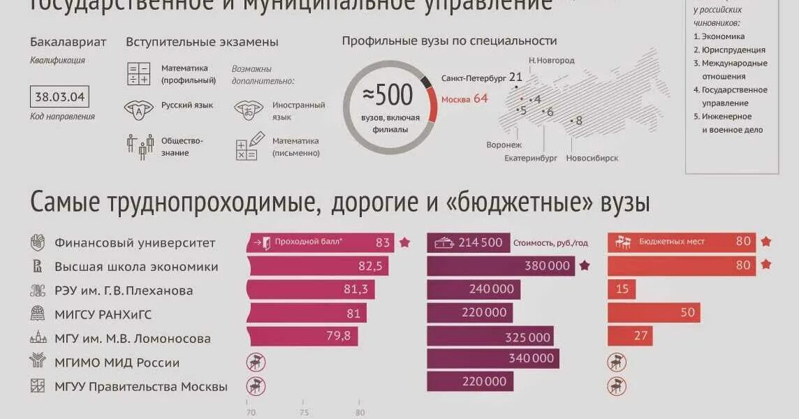 Баллы на поступление в мгу. МГУ Москва проходной балл на бюджет 2023. Инфографика поступление в вуз. Бюджетные места инфографика. МГУ бюджетные места проходной балл.