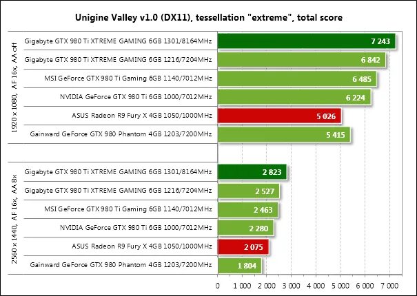 GTX 580 частота ядра. GTX 1050 сколько ГБ. Gtx 580 сравнение