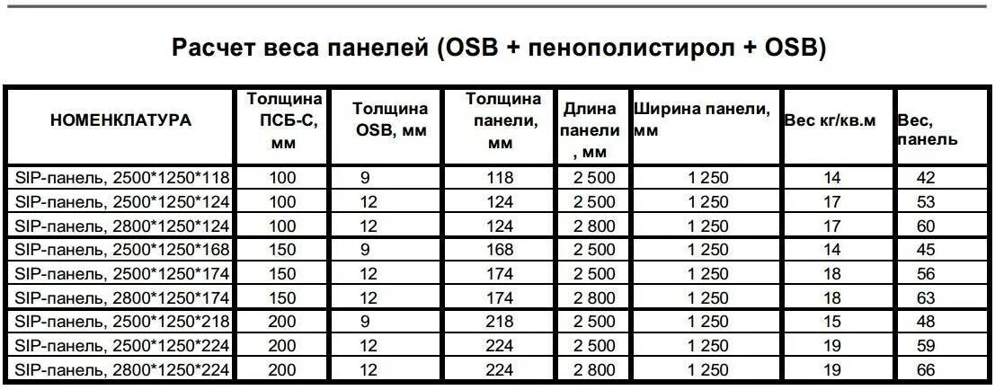 SIP панели вес. Вес СИП панели 124 мм. СИП панели вес 1м2. ОСП 6 мм вес листа.