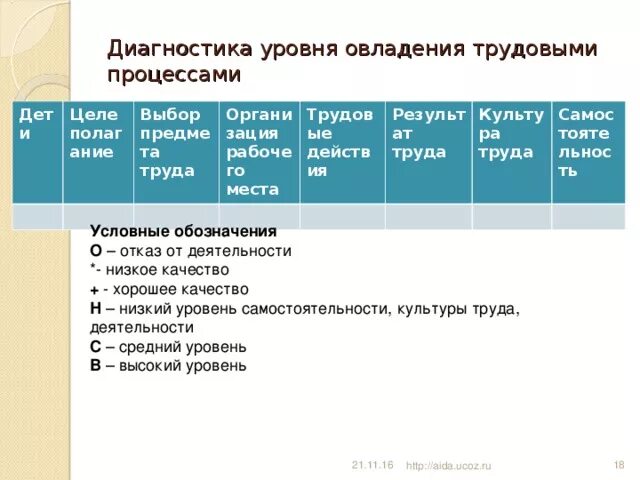 Диагностика трудовой деятельности. Диагностика трудовой деятельности дошкольников. Диагностика уровня развития ребенка (Трудовая деятельность). Способы диагностики результатов трудовой деятельности детей.