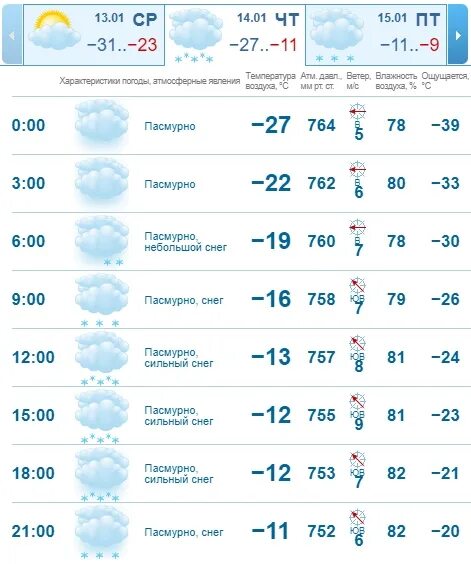 Подробный прогноз погоды казань. Погода в Казани на завтра. Погода в Казани в январе. Средняя температура января в Казани. Погода на месяц Казань 2022.