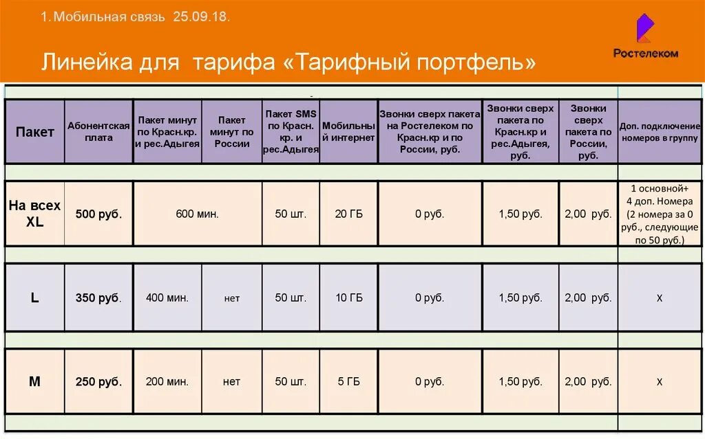 Тарифы связи спб. Ростелеком сотовая связь тарифы. Ростелеком мобильная связь. Ростелеком подключить дополнительные минуты. Ростелеком мобайл.