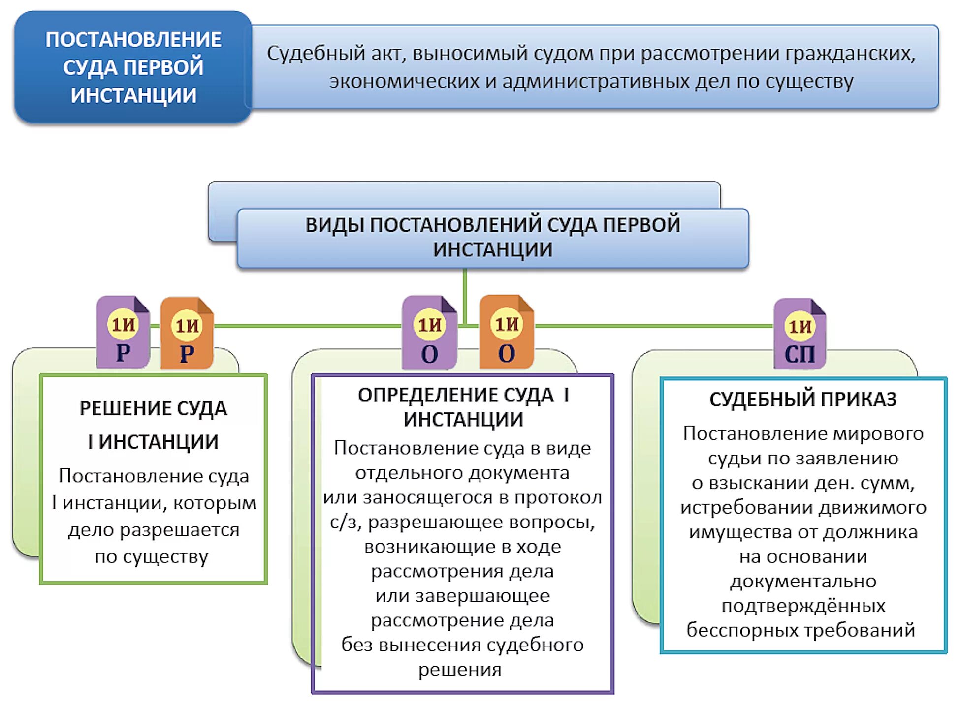 Постановления суда первой инстанции в гражданском процессе таблица. Виды постановлений суда первой инстанции в гражданском процессе. Постановление суда первой инстанции в гражданском процессе. Виды постановлений судов первой инстанции. Вынес какой вид