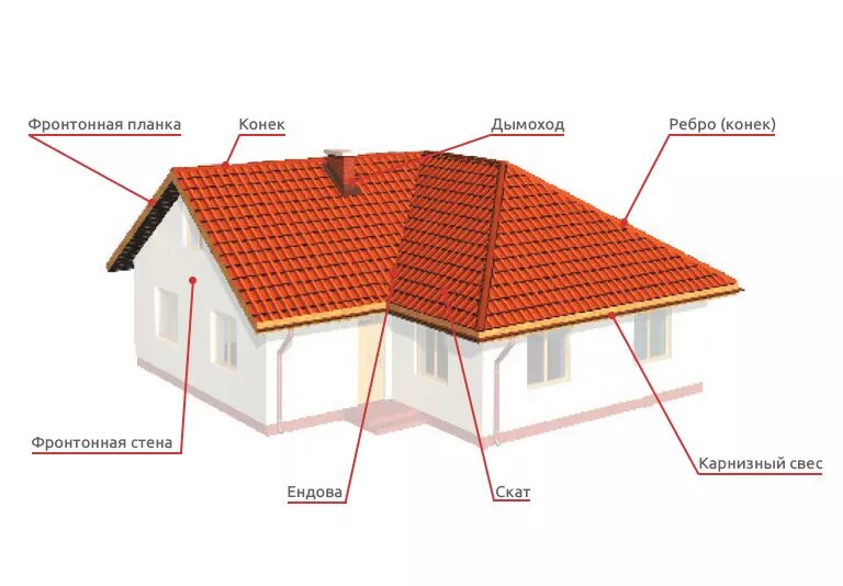 Примыкающие строения. Части крыши. Части кровли названия. Скат кровли. Элементы кровли.