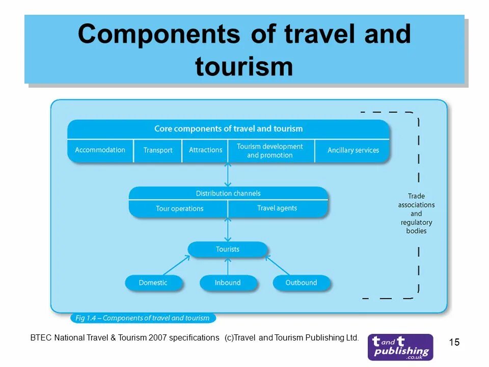 Tourism industry. Structure of Tourism. What is the Tourism industry. Features of Tourism. Tourism activity