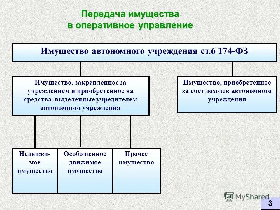 Имущество закрепленное за государственными учреждениями