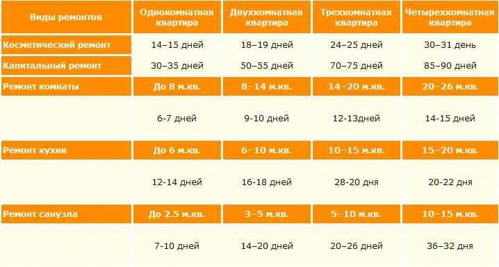 Сколько должен длиться рабочий. Сроки этапов ремонта в квартире. Сроки ремонта квартиры в новостройке. Продолжительность этапов ремонта. Ремонт квартир сроки проведения.