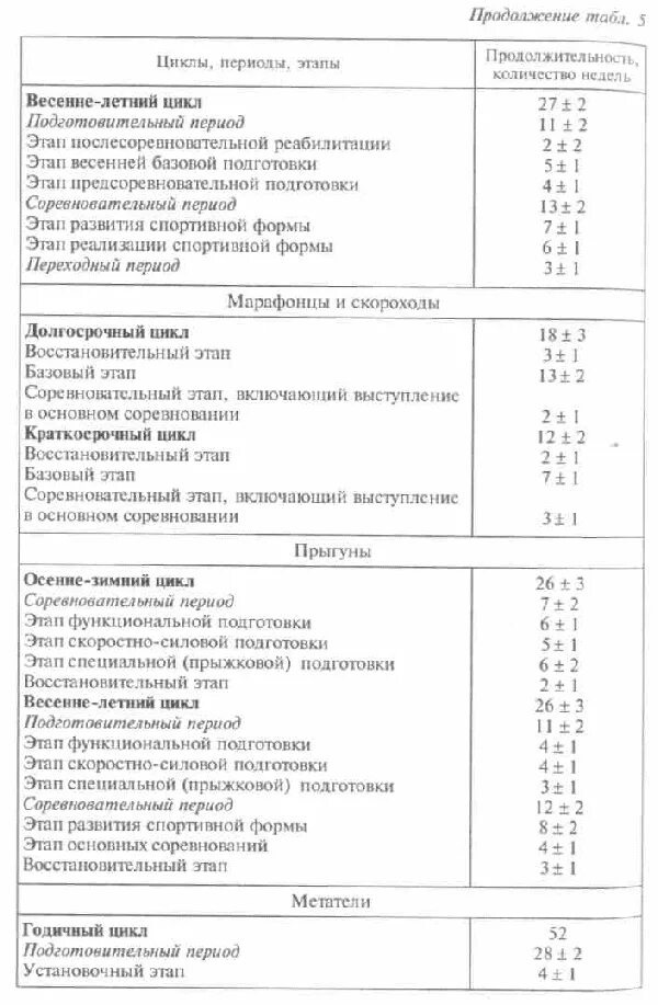Нормативы для группы начальной подготовки по легкой атлетике. Этапы подготовки в легкой атлетике. Недельный план тренировки по легкой атлетике таблица. План тренировки по легкой атлетике. Этапы подготовки в легкой атлетике.
