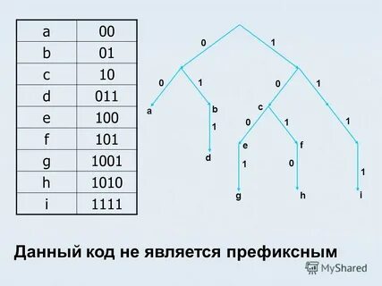Префиксный код