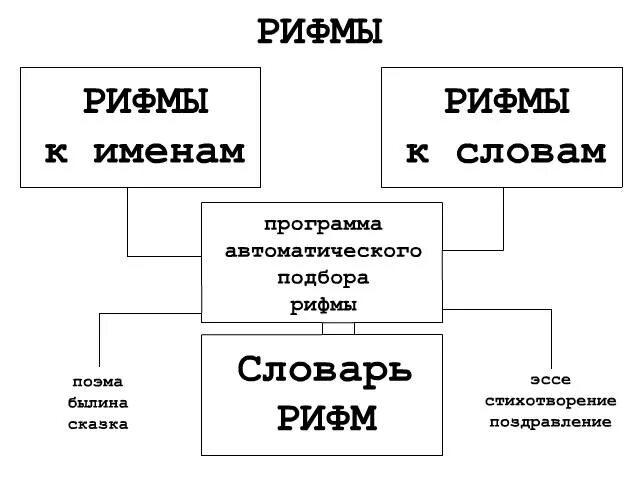 Словарь рифм. Проект рифма. Проект рифма 2 класс по русскому языку. Рифма 2 класс по русскому языку. Рифма к слову нужен