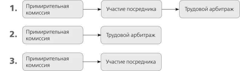 Рассмотрение спора примирительной комиссией. Примирительная комиссия схема. Схемы использования примирительных процедур. Трудовой арбитраж и примирительная комиссия. Схема рассмотрения споров примирительной комиссии.