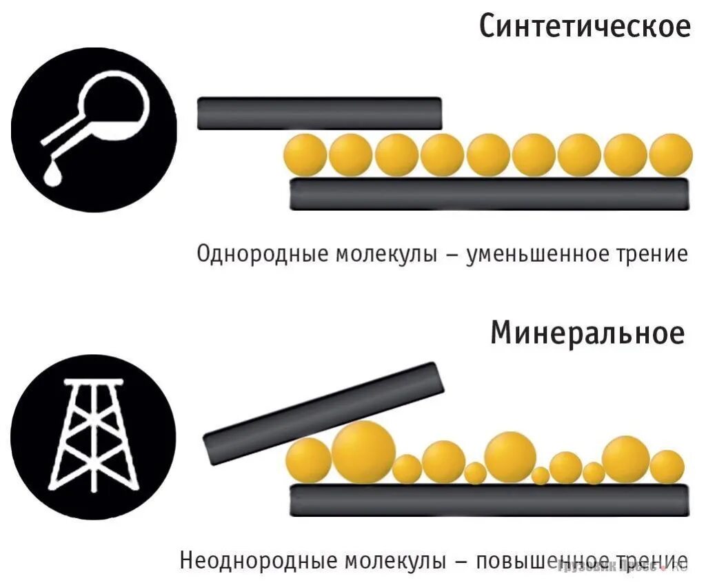 Структура минерального масла. Отличие минерального масла от синтетического и полусинтетического. Синтетическое масло и минеральное отличие. Минеральное и синтетическое масло.