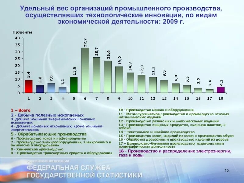 Инновации в России статистика. Статистика промышленных предприятий в России. Наука и инновации Росстат. Инновационная активность промышленного предприятия. Технологический анализ производства