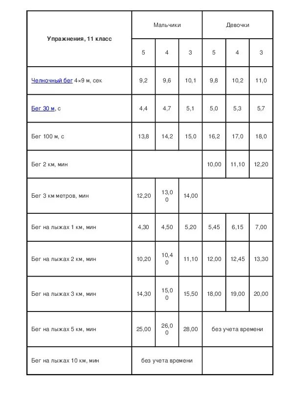 Норматив челночный бег 7 класс. Нормативы по физкультуре. 100м нормативы. 100 Метров норматив. Бег 100м нормативы.