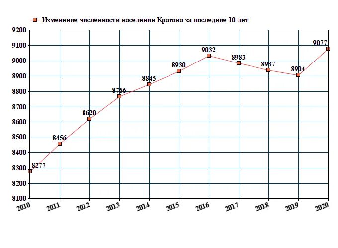 Смоленск численность населения 2023. Бердск население численность. Численность населения читы.