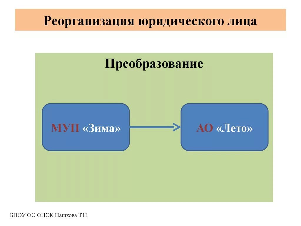 Преобразование в новую форму. Преобразование юридического лица. Реорганизация юридического лица. Реорганизация юридического лица преобразование. Реорганизация в форме преобразования.