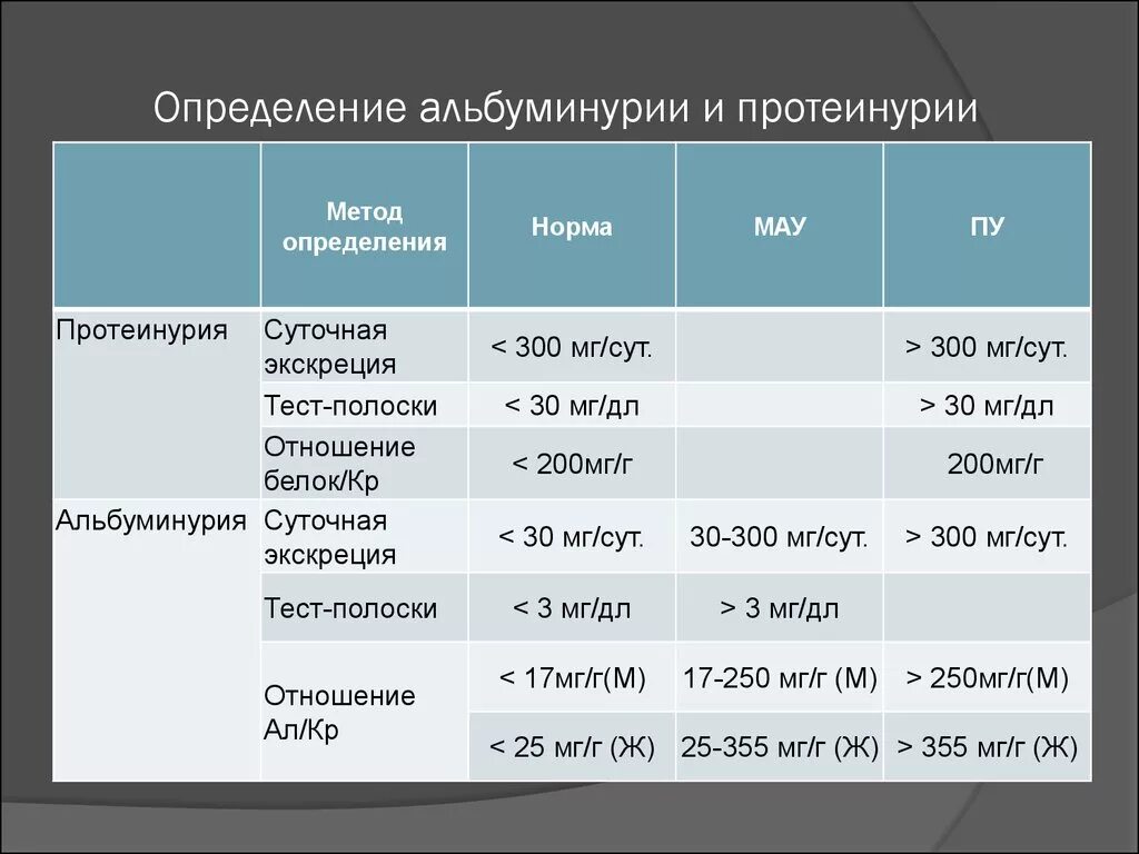 Суточная потеря белка норма. Максимальная суточная протеинурия в норме. Суточная протеинурия норма. Суточная моча показатели анализа. Протеинурия норма в моче.