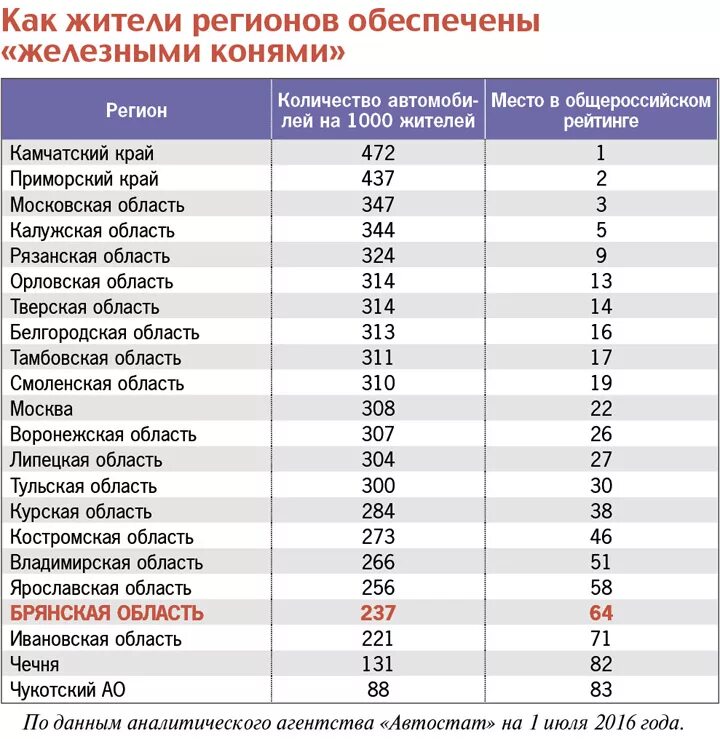 Сколько машин в иваново. Области по количеству автомобилей. Численность машин по регионам. Регионы автомобилей Брянской области. Автомобилизация регионов России.