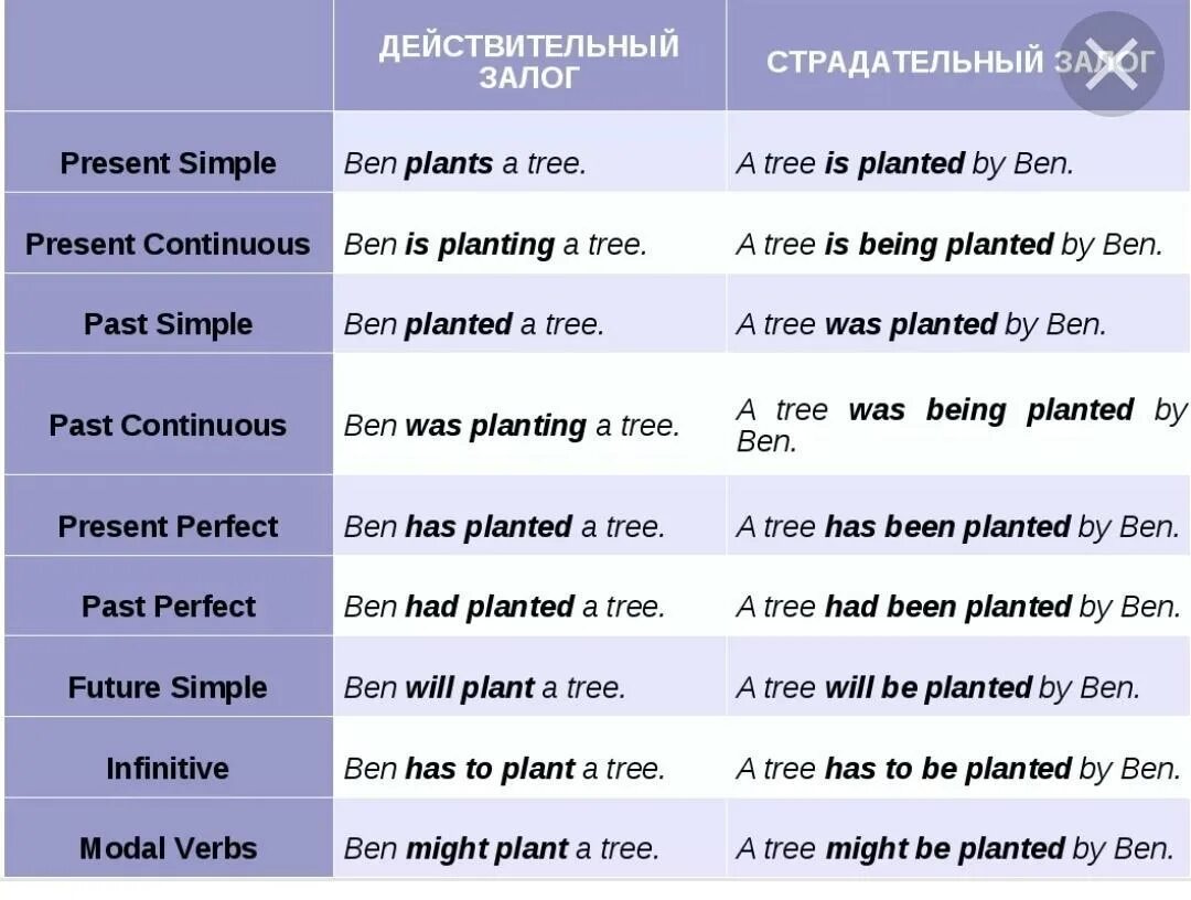 Перевод слова глаголом. Страдательный и пассивный залог в английском языке. Активный и пассивный залог таблица. Таблица перевода в пассивный залог. Глаголы в страдательном залоге в английском языке.