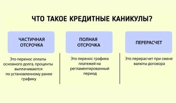 Оформить каникулы в банке. Кредитные каникулы. Каникулы по кредиту. Кредитные каникулы в банке. Виды кредитных каникул.