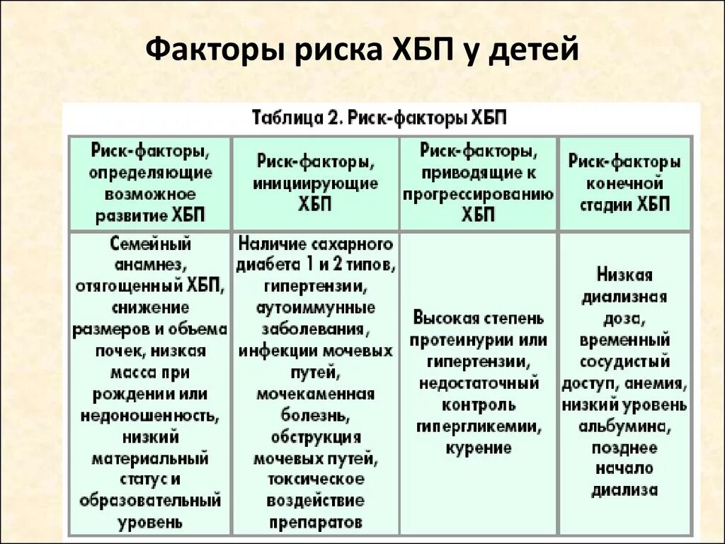 Факторы заболеваний почек. Факторы риска развития хронической болезни почек. Хроническая болезнь почек факторы риска. Хронические заболевания почек факторы риска. Факторы риска ХБП.