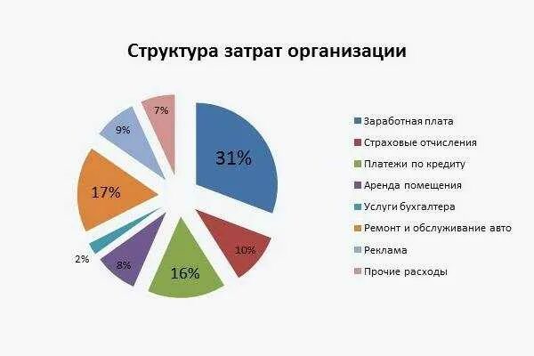 Расходы организации по ремонту. Структура затрат фирмы. Структура издержек компании. Структура затрат производственного предприятия. Структура издержки компании.