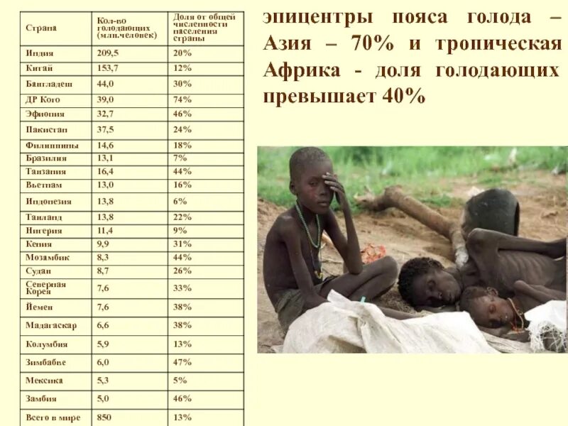 Голод в Африке карта. Численность голодающих в мире.