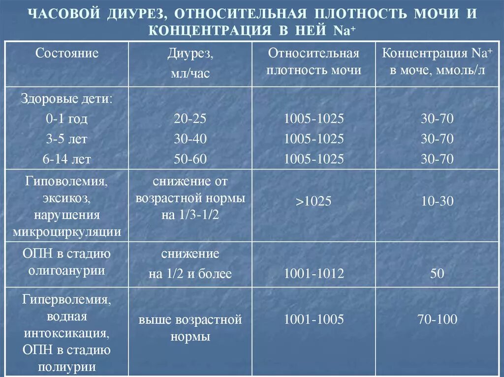 Диурез мл час. Объем выделяемой мочи в норме. Диурез норма. Диурез норма у взрослых. Суточный диурез норма у детей.