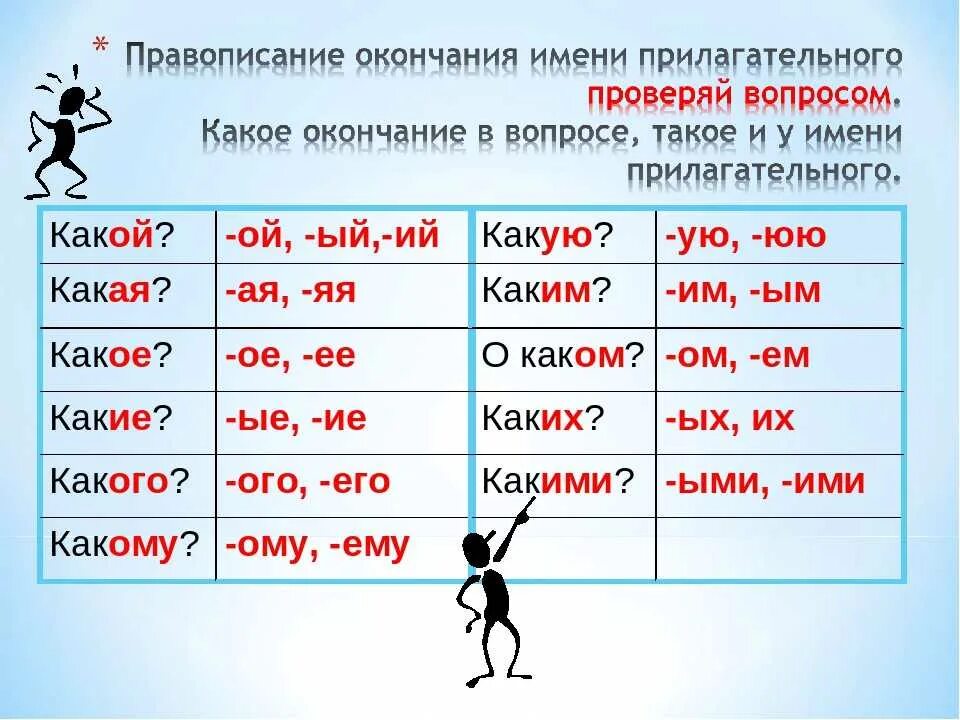 Правописание окончаний имен прилаг. Правописание имен прилагательных. Как определить окончание в слове. Окончание прилагательных правило. Склонение кому любовь