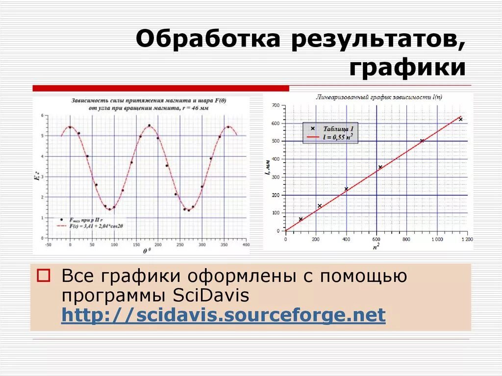 График оформления таблица. Графики результатов. Оформление графики. Графики в статьях. Обработка результатов.