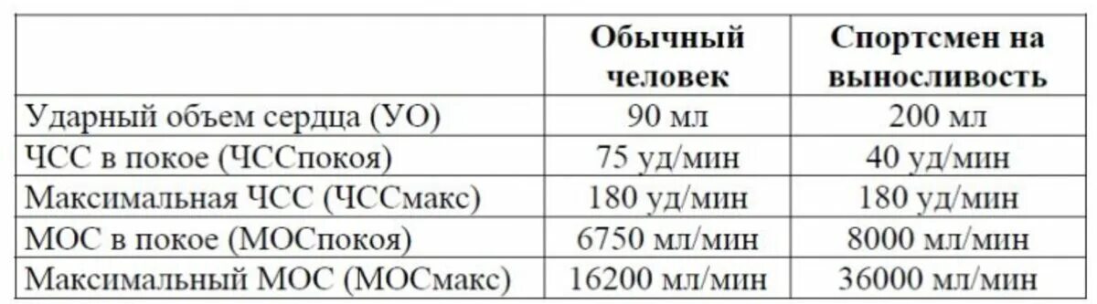 У нетренированных людей после физической работы. Ударный и минутный объем сердца. Ударный объем сердца у спортсменов. Ударный объем сердца норма. Ударный объем сердца при физической нагрузке.