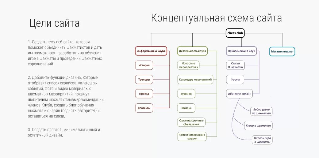 Схема создания сайта. Схема разработки сайта. Блок схема сайта. Структура сайта схема. Этапы работы сайт