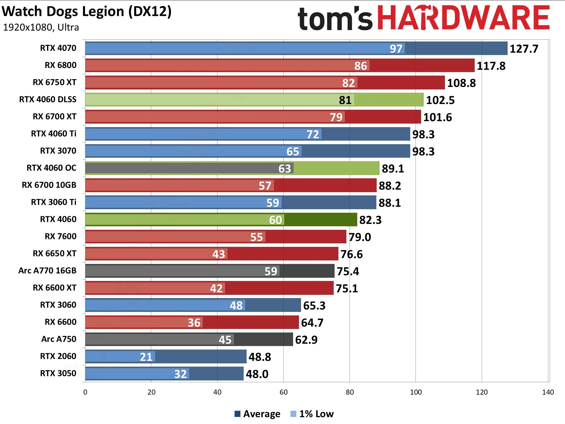 Rtx 4060 тесты в играх. Энергопотребление. RTX 4060. Самая красивая rtx4060. Разрешения в играх.