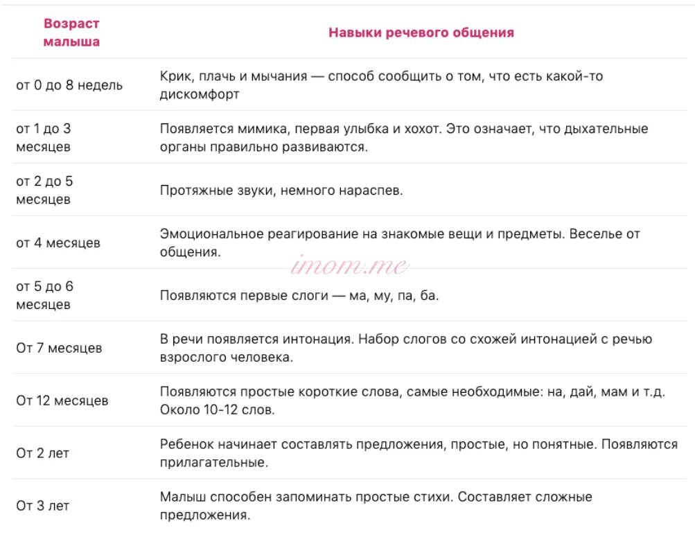 Возраста нужно в первую. В каком возрасте дети начинают говорить. Во сколько месяцев ребёнок начинат говорить. Воисколько дети начинают говорить?. В каком возрасте дети начинают говорить первые слова.