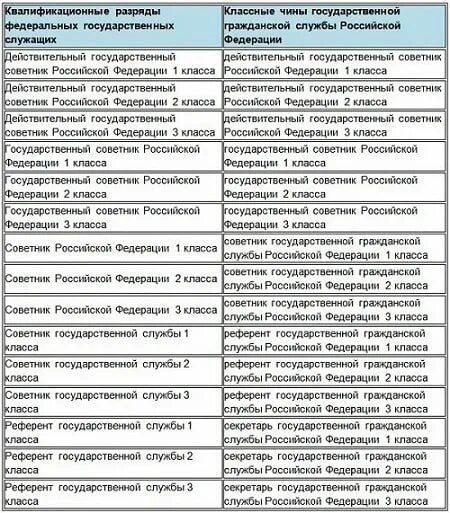 Какой высший классный чин. Чины государственной гражданской службы РФ таблица соответствия. Таблица классные чины государственной гражданской службы РФ. Референт государственной гражданской службы Российской Федерации 3. Чины государственной гражданской службы РФ юрист 1 класса.