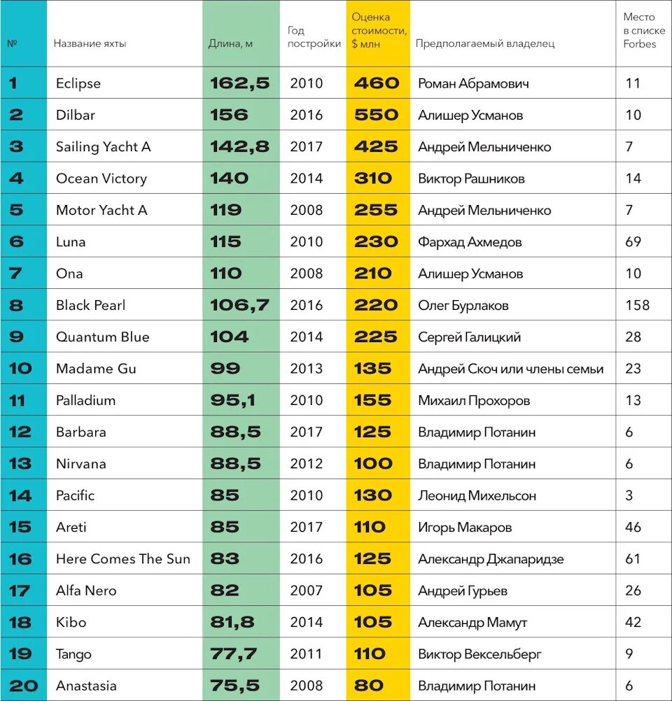 Мелстрой форбс на каком месте в списке. Яхты олигархов России таблица. Таблица миллиардеров России. Список форбс России. Список миллиардеров.