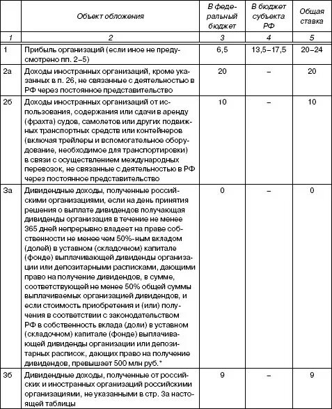 Юридическое лицо получило дивиденды. Ставка налога в федеральный бюджет. Налог на прибыль организаций зачисляемый в бюджеты субъектов РФ. Прибыль учреждения таблица право.