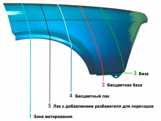 Сколько слоев краски нужно. Покраска переходом. Покраска авто с переходом своими руками. Слои окраски автомобиля. Процесс окраски детали автомобиля.