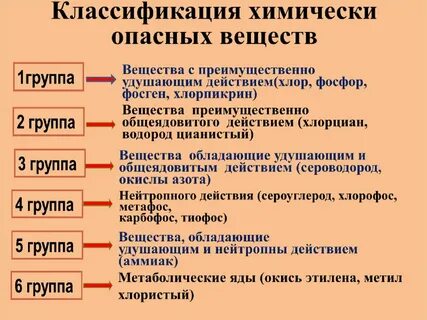 Химические опасные вещества классификация