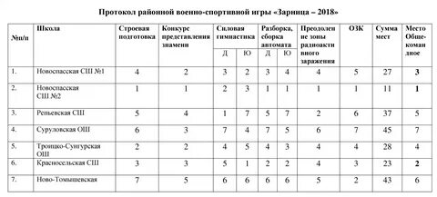 Протокол военно патриотической