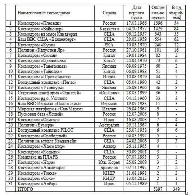 Сколько космодромов в россии на сегодняшний. Космодромы России список на карте. Российские космодромы названия. Название космодрома.