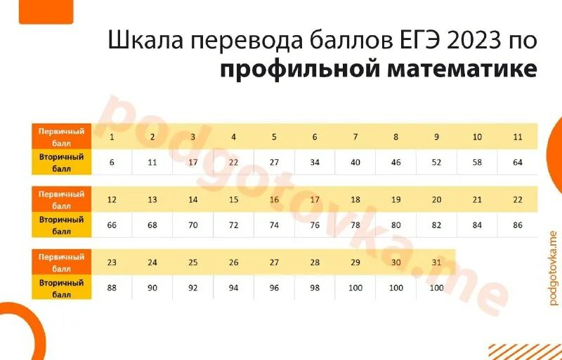 Поступление баллы егэ 2023. Поступление баллы егэ 2023. Баллы егэ биология 2023. Минимальные баллы егэ. Минимальные баллы егэ 2023.