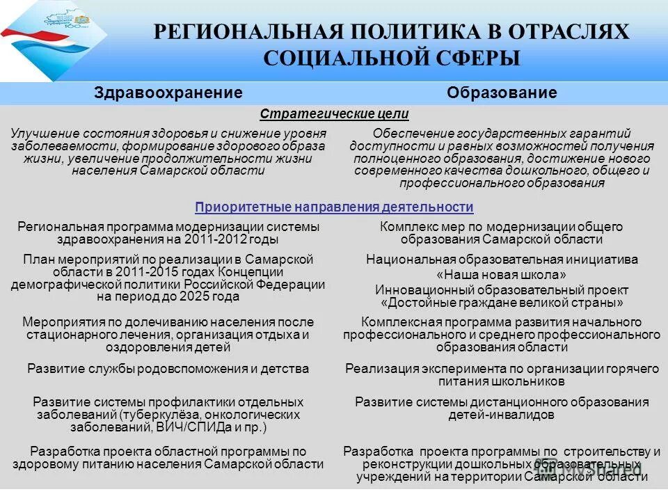 Региональные политические проблемы. Цели региональной политики в социальной сфере. Региональная политика в области образования. Улучшение социальной сферы. Государственной социальной политики в сфере образования.