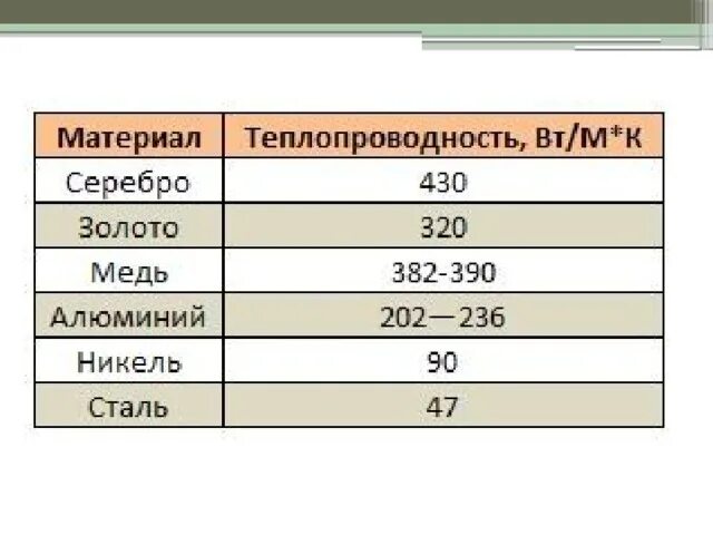 Коэффициент теплопроводности золота. Теплопроводность серебра таблица. Теплопроводность золота и меди. Золото коэффициент теплопроводности таблица.