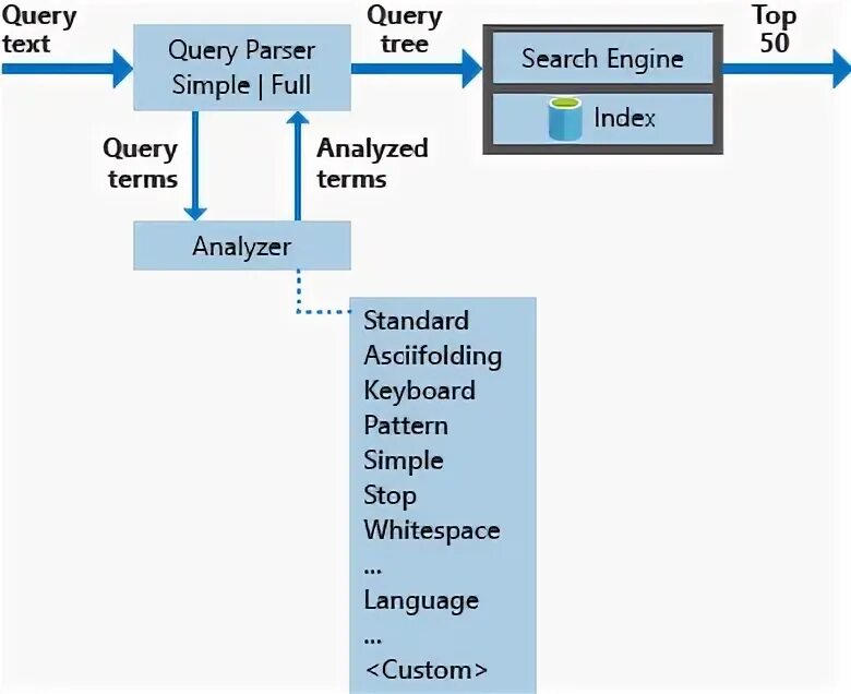 Query contains. Структура индекса в Lucene.