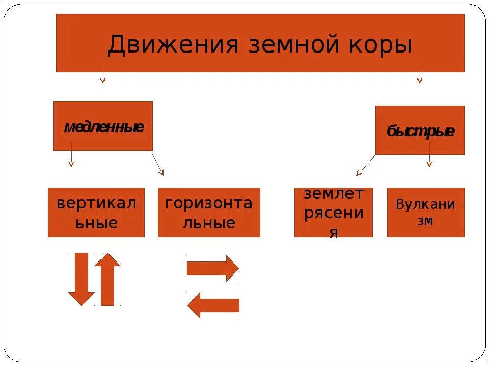 Схема движения земной коры 5 класс география. Виды движения земной коры 6 класс география схема. Схема движение земной коры 6 класс география. Виды движения земной коры 5 класс география. Движение земной коры 5 класс география видеоурок