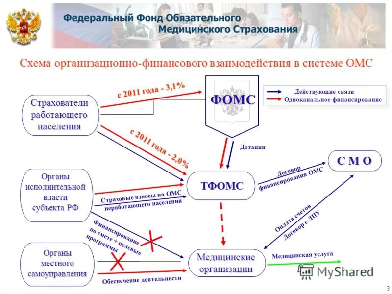 Система ффомс. Фонд обязательного медицинского страхования схема. Структура ФОМС РФ схема. Схема организационно финансового взаимодействия в системе ОМС. Схема взаимоотношений участников медицинского страхования..