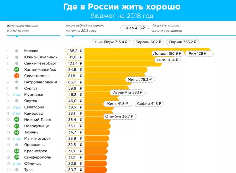 Где можно купить уровни. Бюджеты городов России. Бюджет разных городов РФ. Бюджет всех российских городов.