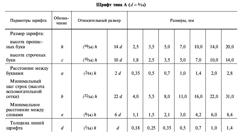 Размер шрифта в журнале. ГОСТ 2.304-81 шрифты чертежные Тип а. ГОСТ 2 304 81 шрифты чертёжные таблица Тип б. Чертёжный шрифт ГОСТ 2.304-81 типа б. Таблица параметров размеров шрифта.