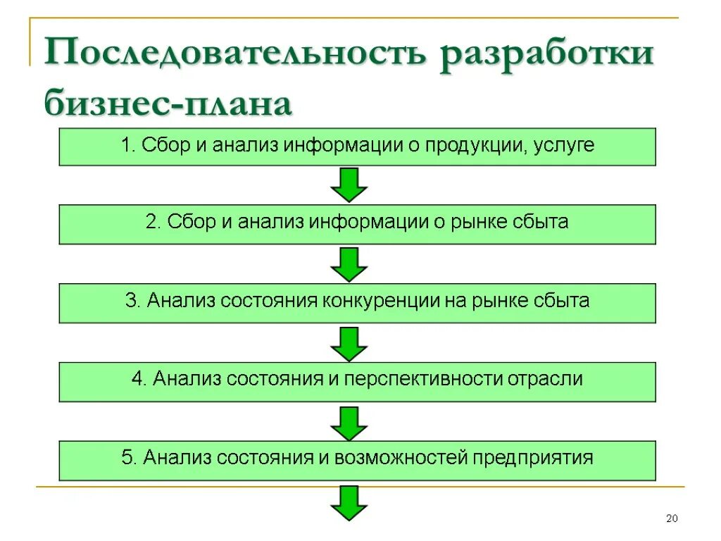 Этапы последовательные действия. Последовательность этапов составления бизнес-плана. Последовательность типовой структуры бизнес плана. Порядок разработки бизнес-плана. Последовательность в структуре бизнес-плана.